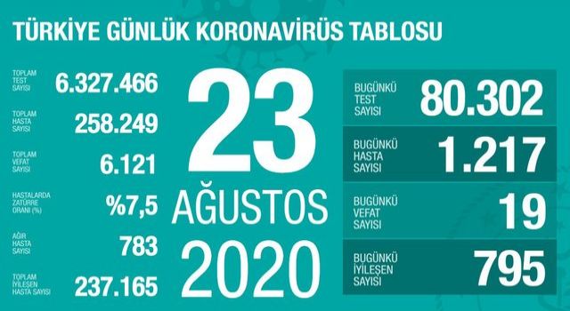 Türkiye'de 19 kişi koronavirüsten hayatını kaybetti