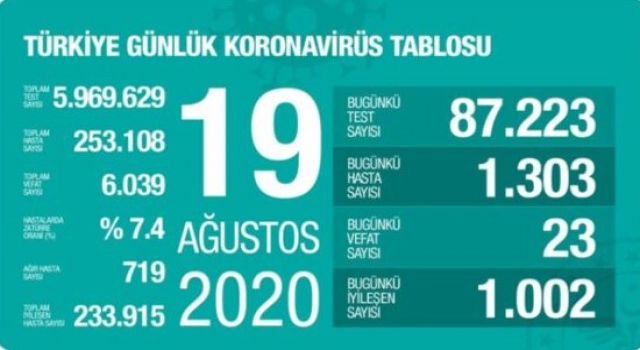 Türkiye'de 23 kişi koronavirüs nedeniyle hayatını kaybetti