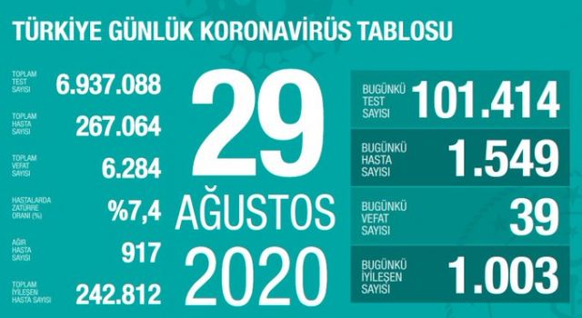 Türkiye'de 39 kişi koronavirüsten hayatını kaybetti