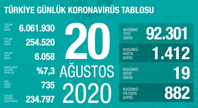 Türkiye'de Koronavirüsten 19 kişi hayatını kaybetti