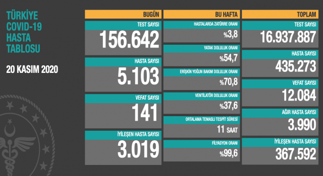 Türkiye'de bir günde en yüksek can kaybı yaşandı: 141 ölü