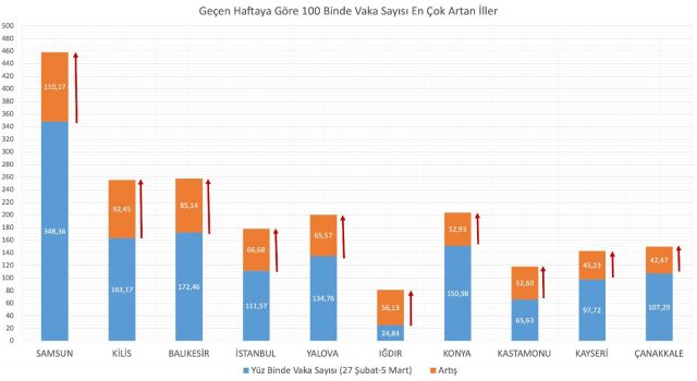 Vaka sayısı en çok artan ve azalan iller açıklandı