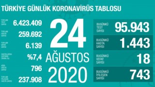 18 kişi hayatını kaybetti, 1443 yeni tanı kondu