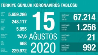 Sağlık Bakanı Koca açıkladı: Son 45 günün en yüksek hasta sayısına ulaştık