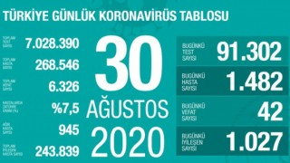 Türkiye'de 42 kişi koronavirüsten hayatını kaybetti