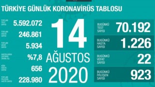 Türkiye'de toplam can kaybı 5 bin 934 oldu