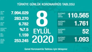 Türkiye'de 52 kişi koronavirüsten hayatını kaybetti