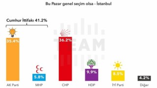 Bu pazar İstanbul'da seçim olsa: CHP 1., AKP 2., HDP 3. parti oluyor