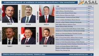 Araştırma: 'Cumhurbaşkanlığı ve Kabinede en başarılı bulduğunuz isim hangisi?'; 4 isim yüzde 10 civarında oy alabildi