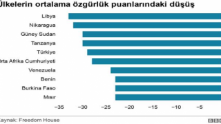 Dünyada Özgürlük Raporu 2023: Türkiye son 10 yılda özgürlük puanı en fazla düşen beşinci ülke oldu