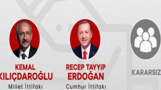 13 araştırma şirketinin ortalaması: Cumhurbaşkanı seçimi ikinci tura kalırsa kim kazanır?